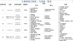 扣具塑胶材质特征表 扣具塑胶材质特征表