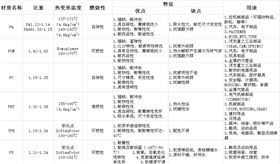 扣具塑胶材质特征表 扣具塑胶材质特征表