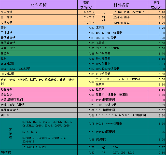 金属密度表